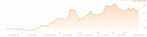 Graph from Ahref showcasing the increase in ranking keywords for an ecommerce website